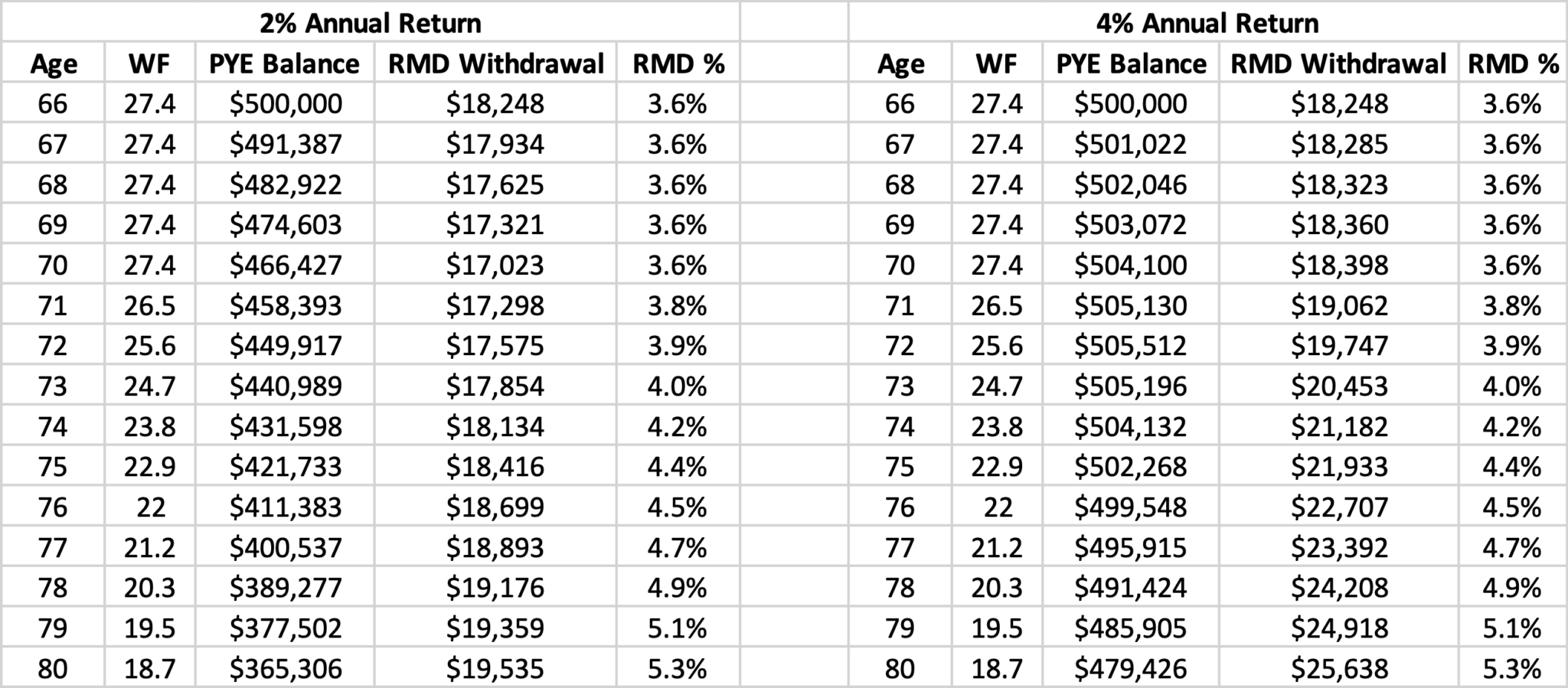 My “Bucket Strategy” Retirement Stewardship