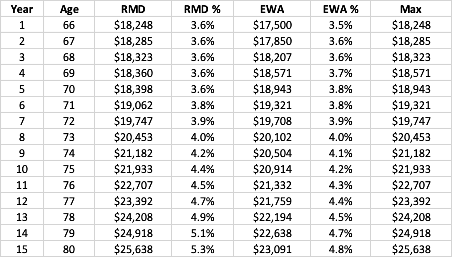 My “Bucket Strategy” Retirement Stewardship