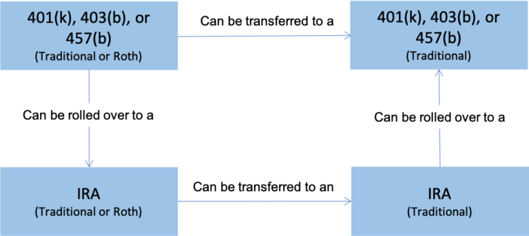 Retirement Account Rollovers and Transfers—You’ve Got to Get it Right ...